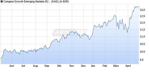 Performance des Comgest Growth Emerging Markets EUR Acc. (ISIN IE000GYP0DS0)