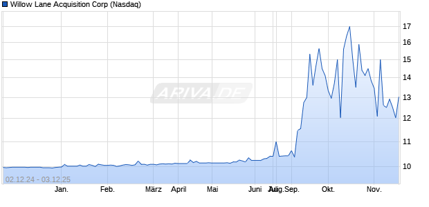 Willow Lane Acquisition Aktie Chart