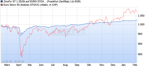 ZinsFix ST 1 25/26 auf EURO STOXX 50 [DZ BANK AG] (WKN: DQ9AJZ) Chart