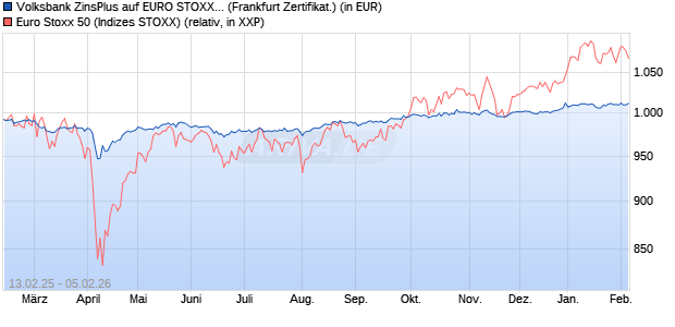 Volksbank ZinsPlus auf EURO STOXX 50 [DZ BANK A. (WKN: DQ9FW9) Chart