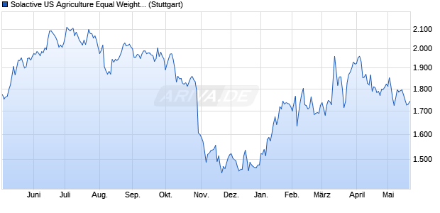 Solactive US Agriculture Equal Weight Select PR Index Chart