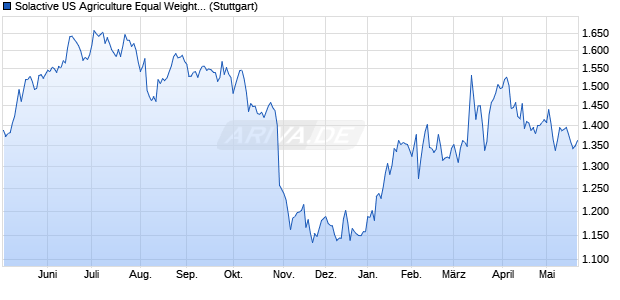 Solactive US Agriculture Equal Weight Select AR 4% I. Chart