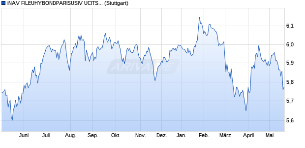 iNAV FILEUHYBONDPARISUSIV UCITS ETF ind.fortl. Chart