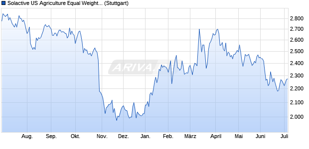 Solactive US Agriculture Equal Weight Select GTR Ind. Chart