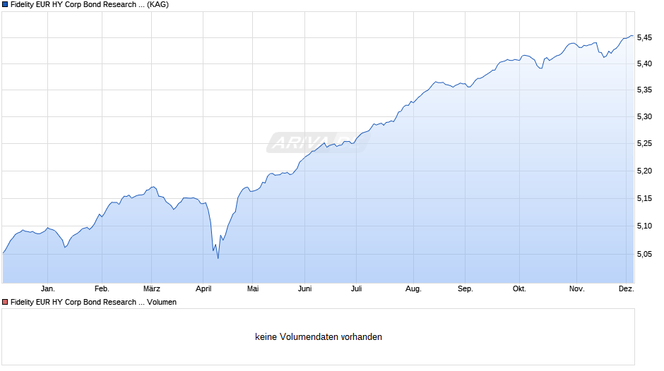 Fidelity EUR HY Corp Bond Research Enhanced PAB ETF Ac GBP H Chart