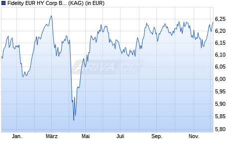 Performance des Fidelity EUR HY Corp Bond Research Enhanced PAB ETF Ac GBP H (WKN A3ERTT, ISIN IE000I6Q83Z7)