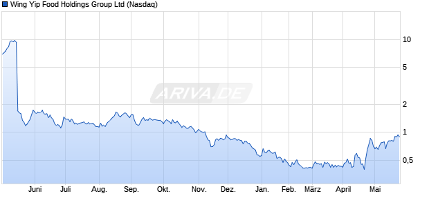 Wing Yip Food Holdings Group Aktie Chart