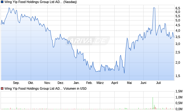 Wing Yip Food Holdings Group Aktie (ADR) Chart