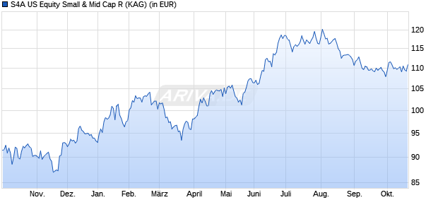 Performance des S4A US Equity Small & Mid Cap R (WKN A40HG3, ISIN DE000A40HG31)