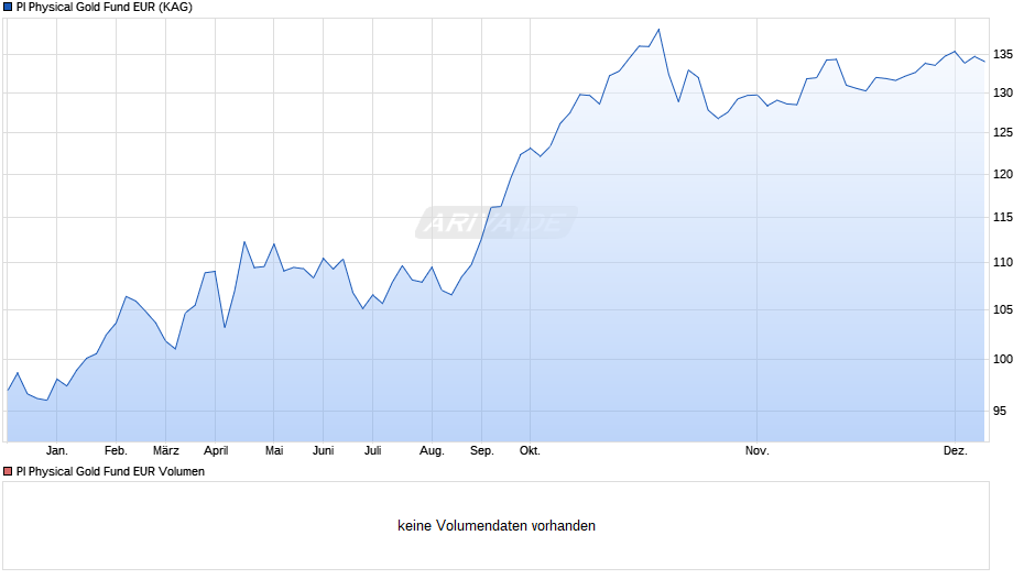 PI Physical Gold Fund EUR Chart