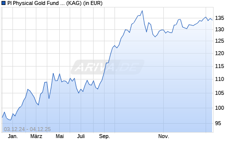 Performance des PI Physical Gold Fund EUR (ISIN LI1381606972)