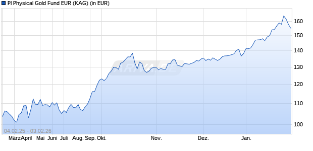 Performance des PI Physical Gold Fund EUR (ISIN LI1381606972)