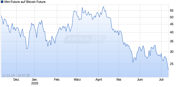 Mini-Future auf Bitcoin Future [Vontobel] Chart