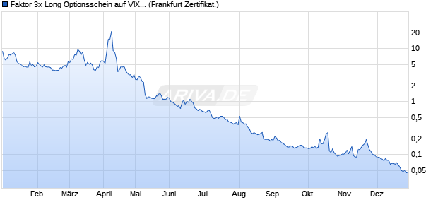 Faktor 3x Long Optionsschein auf VIX [Vontobel] (WKN: VC7FSX) Chart