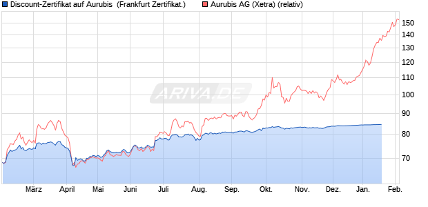 Discount-Zertifikat auf Aurubis [DZ BANK AG] (WKN: DQ9UXM) Chart
