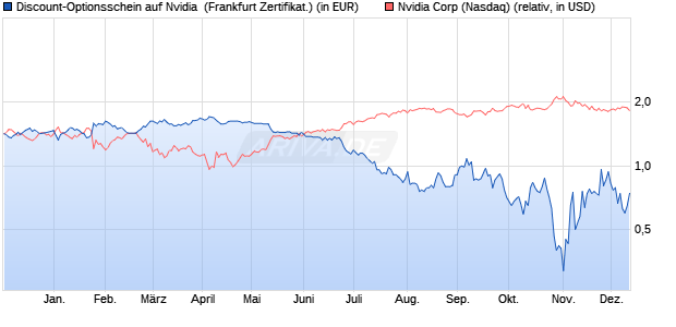 Discount-Optionsschein auf Nvidia [Vontobel] (WKN: VC7S2S) Chart