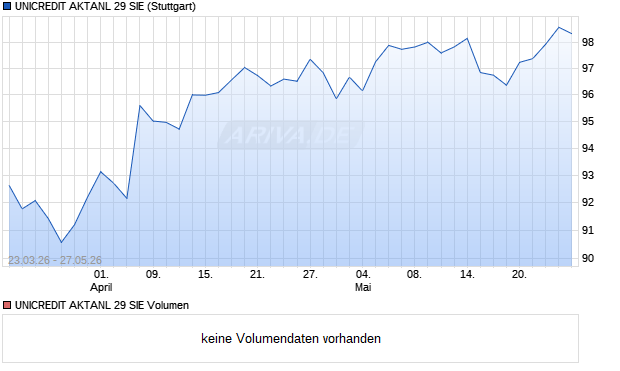 UNICREDIT AKTANL 29 SIE Aktie Chart