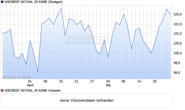 UNICREDIT AKTANL 29 ASME Aktie Chart