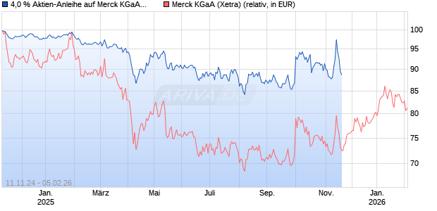 4,0 % Aktien-Anleihe auf Merck KGaA [Landesbank Baden-W&uuml;rttemberg] Chart