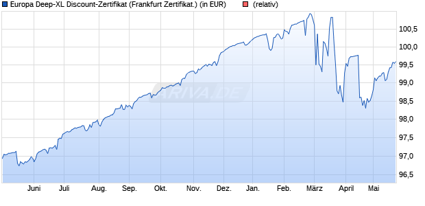 Europa Deep-XL Discount-Zertifikat (WKN: A0AB8D) Chart