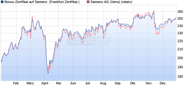 Bonus-Zertifikat auf Siemens [DZ BANK AG] (WKN: DQ9W6W) Chart