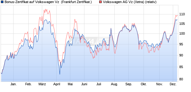 Bonus-Zertifikat auf Volkswagen Vz [DZ BANK AG] (WKN: DQ9W69) Chart