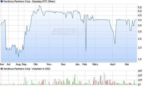 Nordicus Partners Aktie Chart