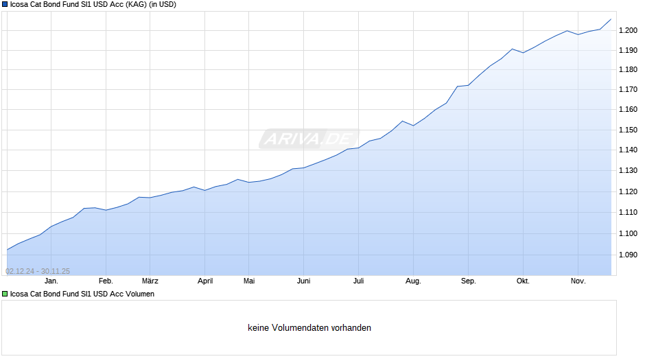 Icosa Cat Bond Fund SI1 USD Acc Chart