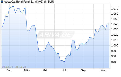 Performance des Icosa Cat Bond Fund SI1 USD Acc (ISIN LI1302984250)