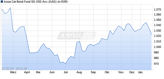 Performance des Icosa Cat Bond Fund SI1 USD Acc (ISIN LI1302984250)