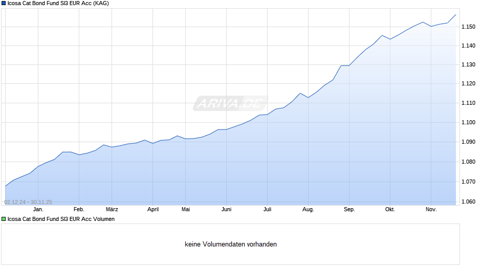 Icosa Cat Bond Fund SI3 EUR Acc Chart