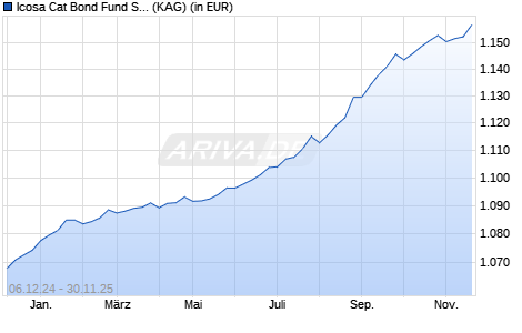 Performance des Icosa Cat Bond Fund SI3 EUR Acc (ISIN LI1302984383)