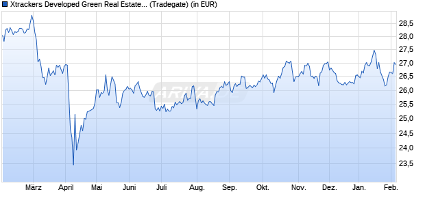 Performance des Xtrackers Developed Green Real Estate ESG UCITS ETF 1C (WKN A2QCGW, ISIN IE00BN2BCY94)