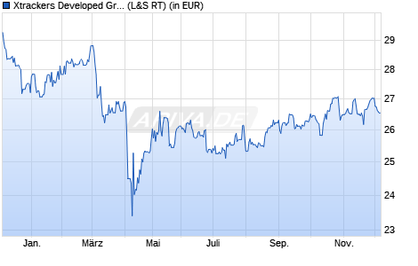 Performance des Xtrackers Developed Green Real Estate ESG UCITS ETF 1C (WKN A2QCGW, ISIN IE00BN2BCY94)