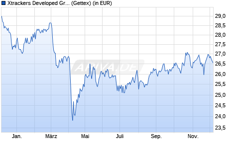 Performance des Xtrackers Developed Green Real Estate ESG UCITS ETF 1C (WKN A2QCGW, ISIN IE00BN2BCY94)