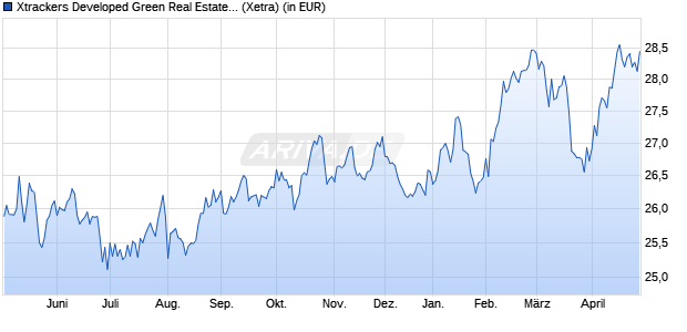 Performance des Xtrackers Developed Green Real Estate ESG UCITS ETF 1C (WKN A2QCGW, ISIN IE00BN2BCY94)