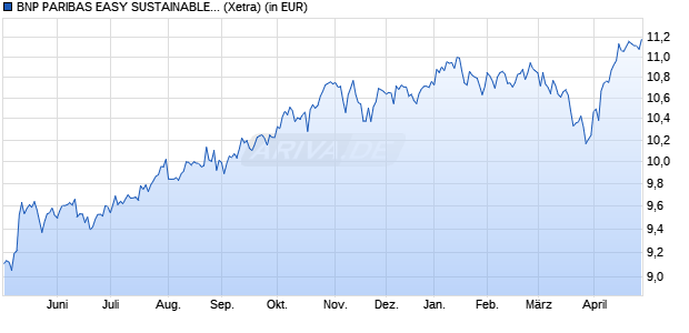 Performance des BNP PARIBAS EASY SUSTAINABLE WORLD UCITS ETF USD Cap (WKN A40HTD, ISIN IE000629MKR4)