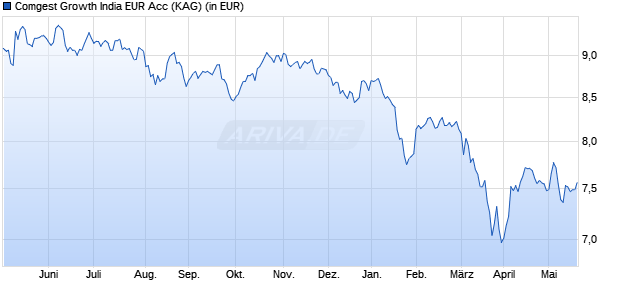 Performance des Comgest Growth India EUR Acc (ISIN IE000B4OD401)