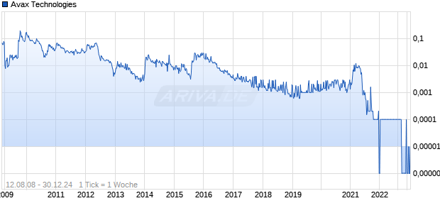 Avax Technologies Chart