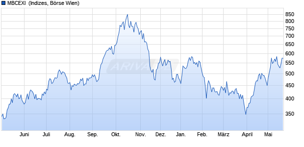 MBCEXI [Melanion Bitcoin Exposure Index] Chart
