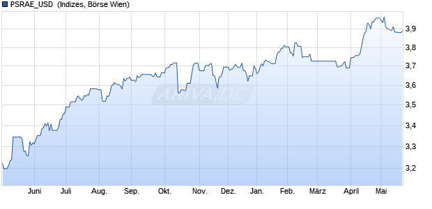 PSRAE_USD [ProfitScore Regime-Adaptive Long/Sho. Chart