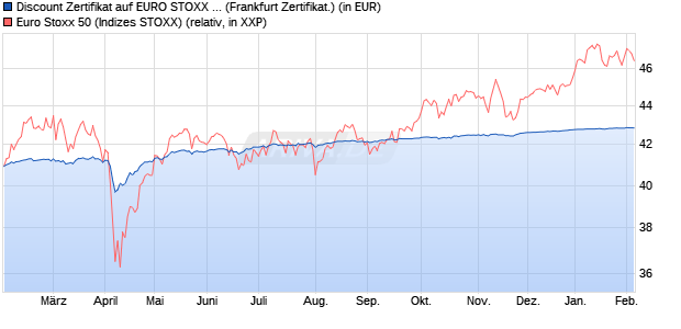 Discount Zertifikat auf EURO STOXX 50 [Vontobel Fin. (WKN: VC7RJE) Chart