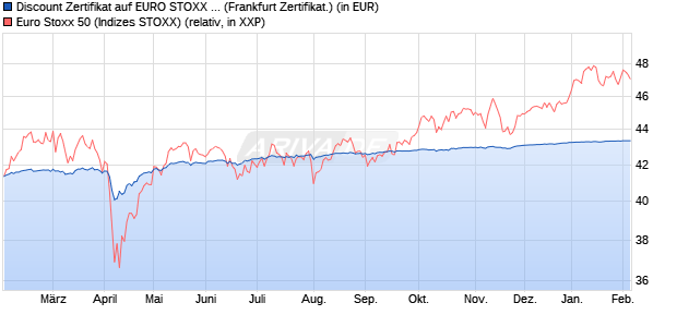 Discount Zertifikat auf EURO STOXX 50 [Vontobel Fin. (WKN: VC7RH7) Chart