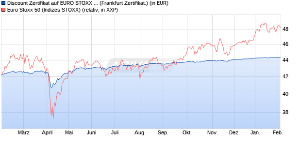 Discount Zertifikat auf EURO STOXX 50 [Vontobel Fin. (WKN: VC7RHU) Chart