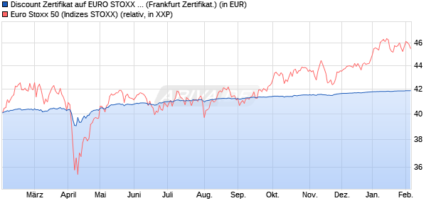 Discount Zertifikat auf EURO STOXX 50 [Vontobel Fin. (WKN: VC7RHW) Chart