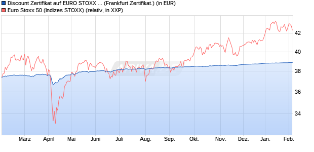 Discount Zertifikat auf EURO STOXX 50 [Vontobel Fin. (WKN: VC7RHZ) Chart