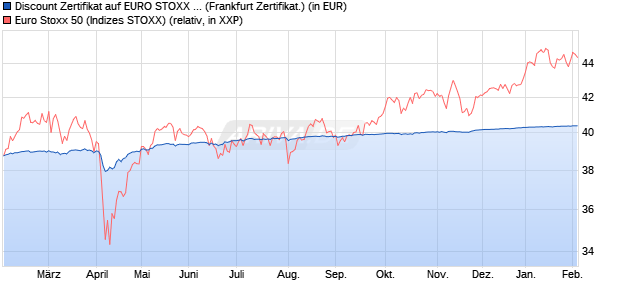 Discount Zertifikat auf EURO STOXX 50 [Vontobel Fin. (WKN: VC7RHT) Chart