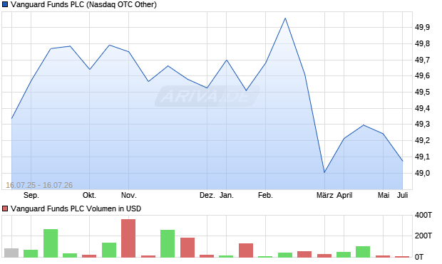 Vanguard Funds Aktie Chart
