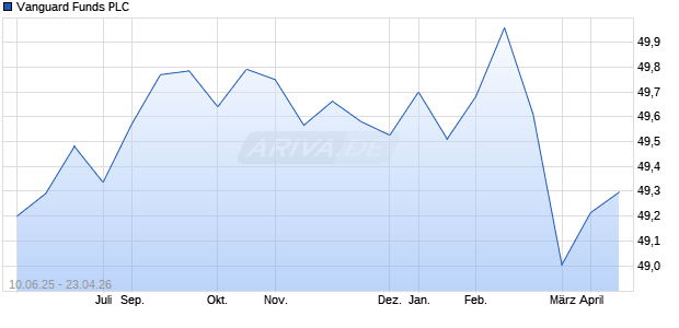 Vanguard Funds Aktie Chart
