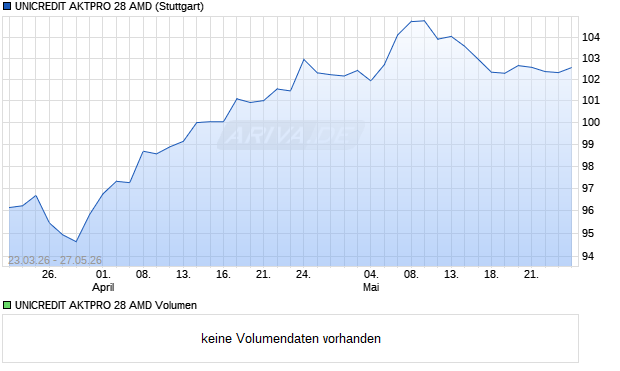 UNICREDIT AKTPRO 28 AMD Aktie Chart